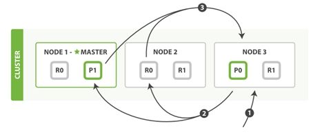 Elasticsearch 分片交互过程分析