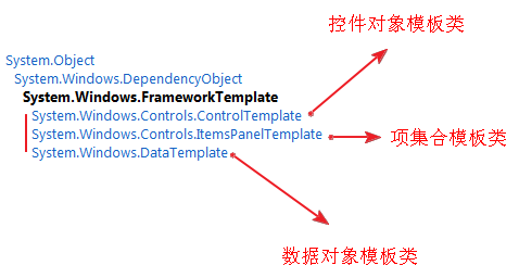 WindowsPhone自定义控件详解（一） - 控件类库分析