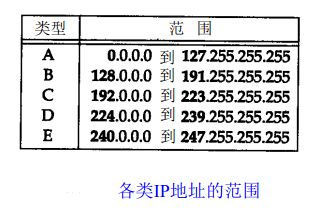 Android网络编程系列 一 TCP/IP协议族之网际层