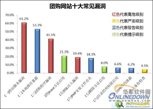 团购网站安全性普遍堪忧