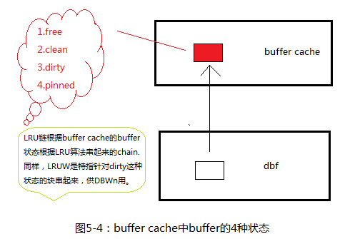 相克军_Oracle体系_随堂笔记005-Database buffer cache