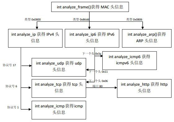 一步一步开发sniffer（Winpcap+MFC）（五）莫道无人能识君，其实我懂你的心——解析数据包