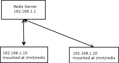 redisfs – Redis＋FUSE 构建的文件系统