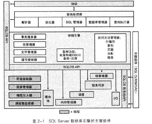 SQL 物理查询原理（上）