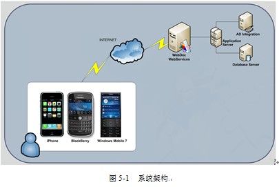 iPhone企业应用实例分析之一：系统介绍和需求及主要用例