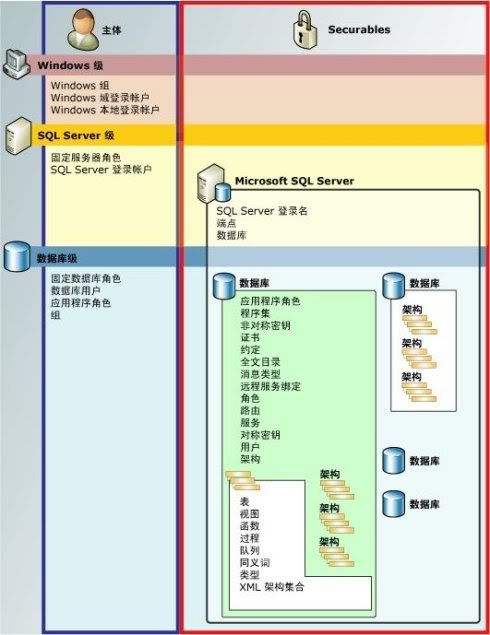 SQL <wbr>SERVER <wbr>2005中的Schema（架构）概念详解