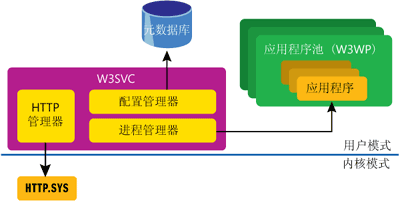 IIS7.0 使用 WAS 扩展 HTTP 之外的 WCF 服务