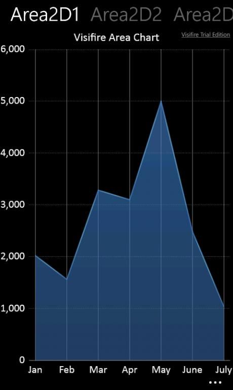 WindowsPhone统计图表控件 - 第三方控件visifire