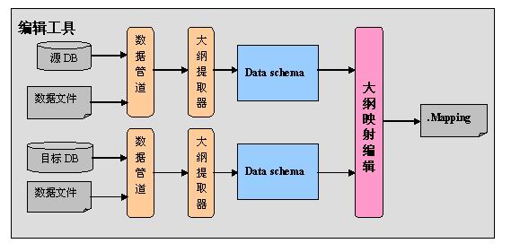 DTS开发记录（1）－－系统总体结构