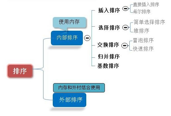 排序算法（一）