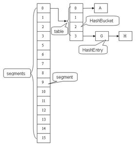 Java集合---ConcurrentHashMap原理分析