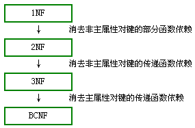 数据库范式