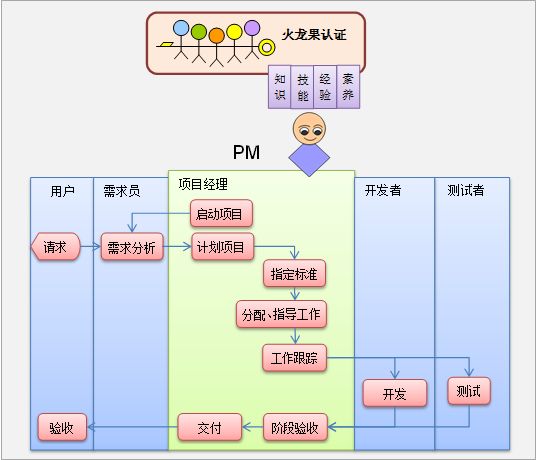 软件研发生命周期相关人员切入点与工作职责细分规范