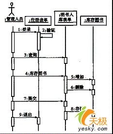 统一建模语言UML轻松入门之动态建模