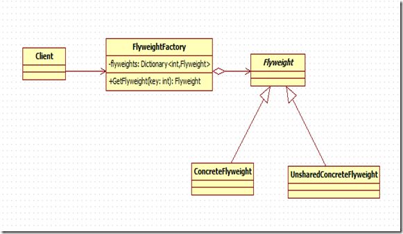 Flyweight
