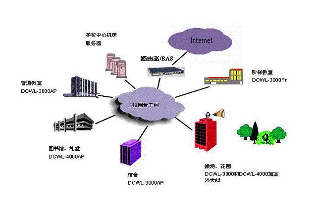 神州数码网络无线校园网整体解决方案及特点