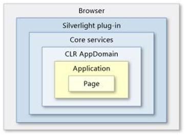 Silverlight中的Application类