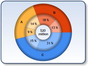 关于MS Chart Controls 2D Grouped Pie Chart and 3D Stacked Pie Chart 的实现！