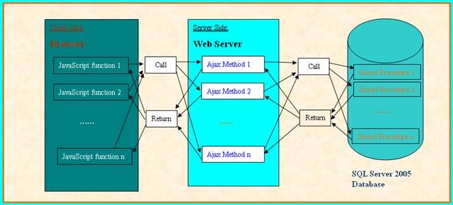 Building an AJAX Based Web Chatting Application using ASP.NET 2.0