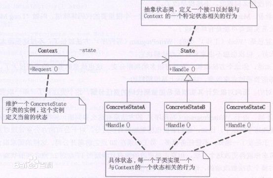 [Head First设计模式]生活中学设计模式——状态模式