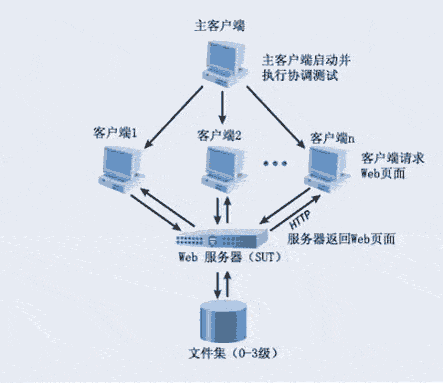 图2. 典型 SPECweb99 实验设置 