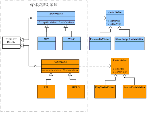 .Net中的设计模式——Visitor模式的可行与不可爱