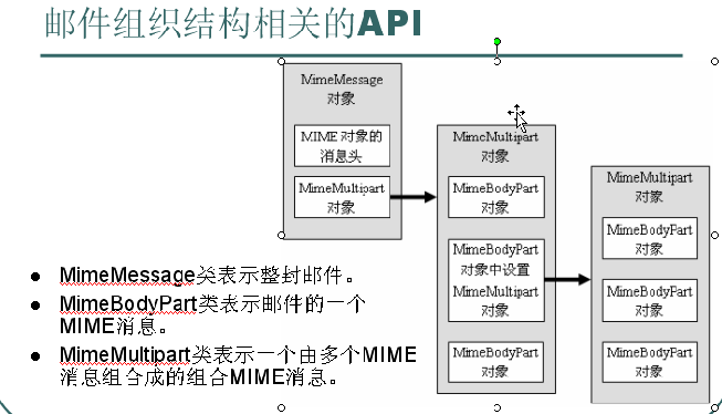 JavaWeb学习总结(五十二)——使用JavaMail创建邮件和发送邮件