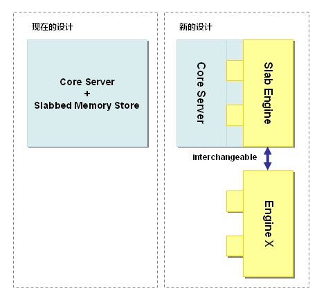 memcached全面剖析–3.memcached的删除机制和发展方向