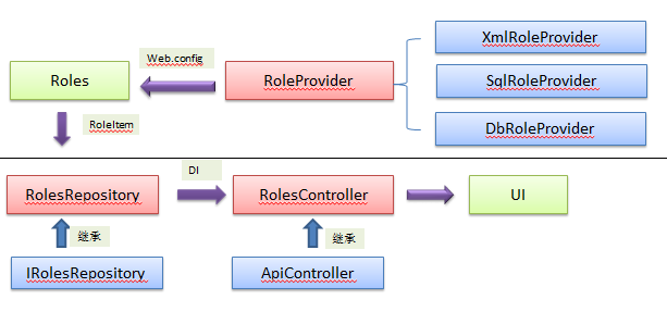 【源码笔记】BlogEngine.Net 中的权限管理