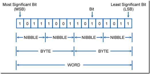 01-05 word bytes bits