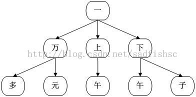 基于Tire树和最大概率法的中文分词功能的Java实现