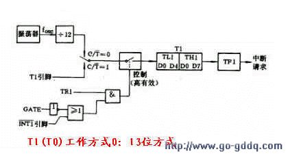 单片机定时/计数工作方式