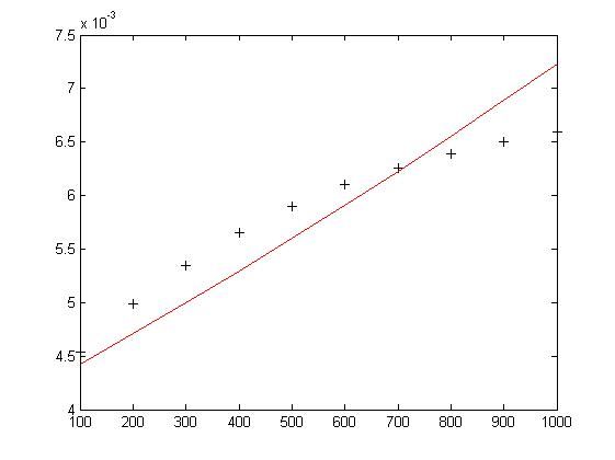 Matlab:拟合(2)