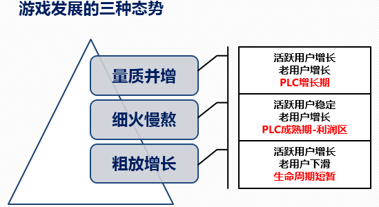 小白ARPDAU