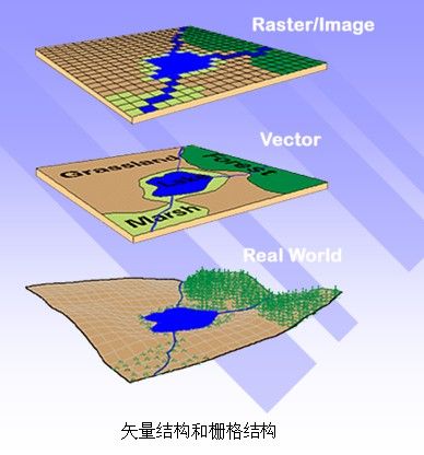 GIS基本概念