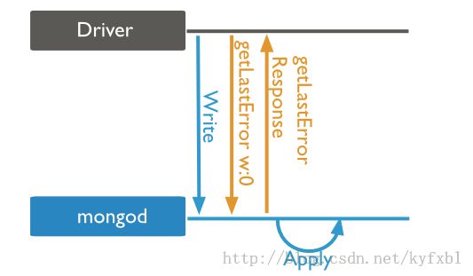 mongodb的write concern