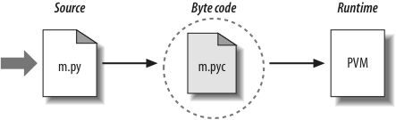  Learning in Python：Chapter 2 How Python Runs Programs