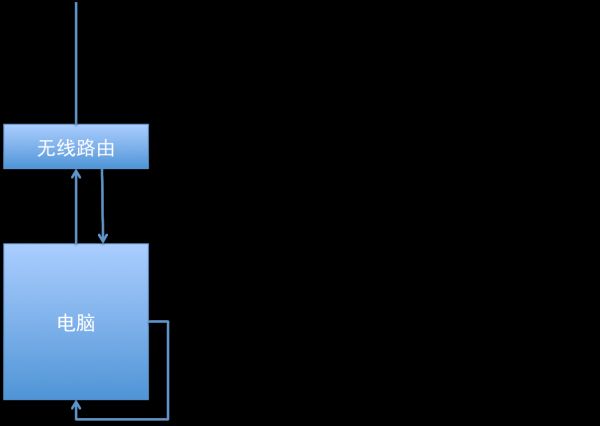 iOS-Socket编程体验