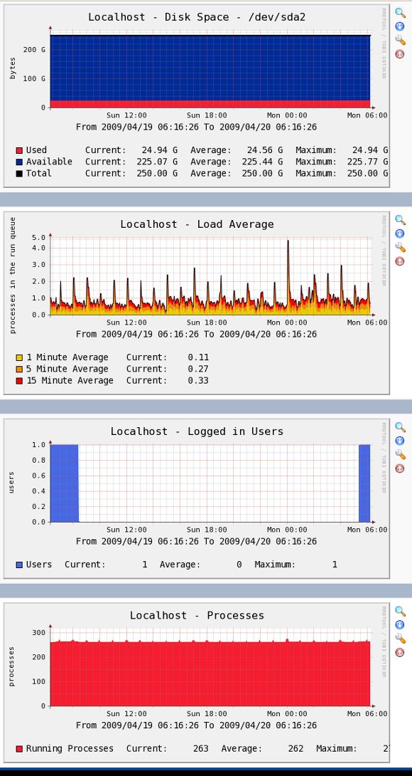 Fig.03: Cacti in Action Disk, Load average and User stats