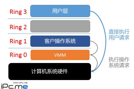 Win8 + Hyper-V 虚拟机性能简测与虚拟化技术科普（一）