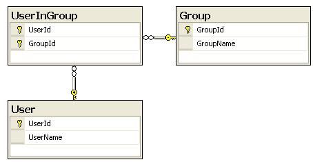 Linq To Sql进阶系列（二）M:M关系