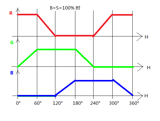 RGB和HSB的转换推算