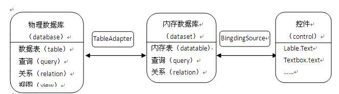 TableAdapter、Dataset与BindingSource的关系