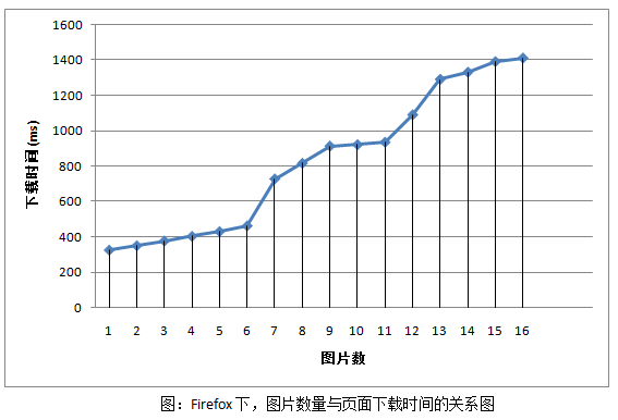 页面性能优化-减少HTTP请求