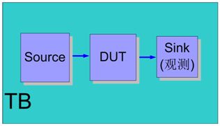 【原创】Verilog TestBench Coding Style【Verilog】