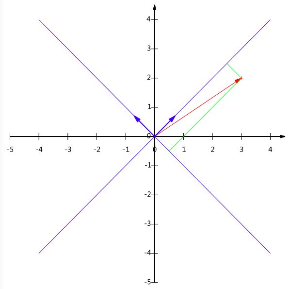 PCA的数学原理