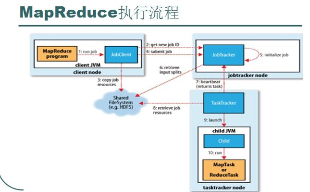 hadoop -- mapreduce执行过程