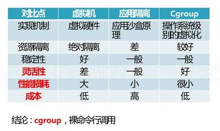 Cgroups控制cpu，内存，io示例