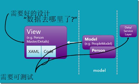 表现层持续解耦带来的模式转变 MVC MVP MVVM