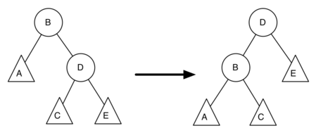 AVL树的python实现